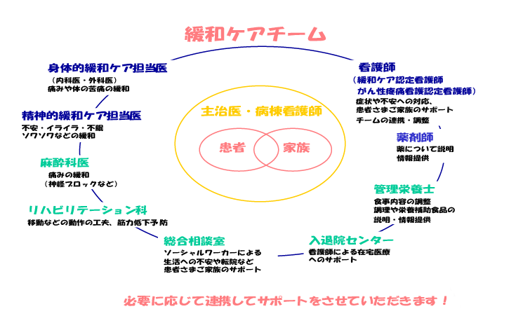 緩和ケアチームとは